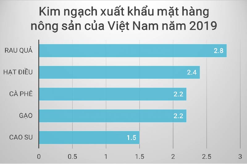 kim ngạch xuất khẩu mặt hàng nông sản của Việt Nam năm 2019 - xưởng in bao bì nông nghiệp