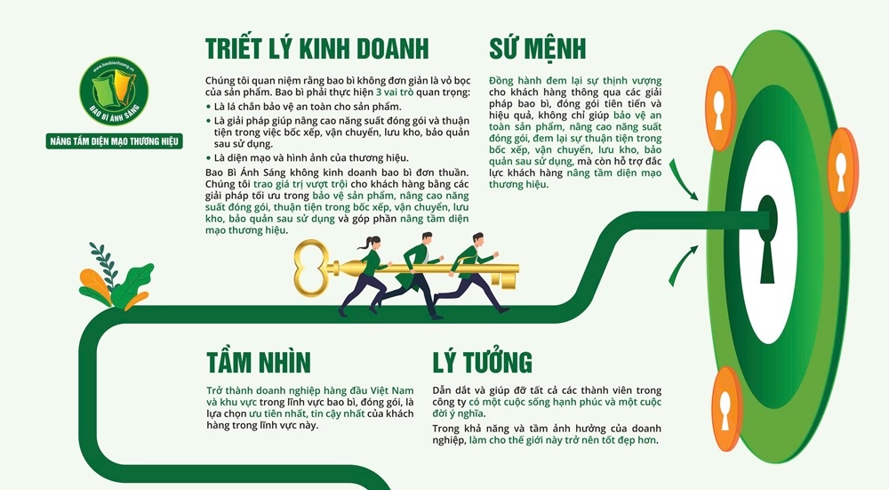 Sứ mệnh, tầm nhìn và lý tưởng ở Ánh Sáng, kim chỉ nam cho mọi hoạt động nhằm mang lại giá trị phục vụ khách hàng, cộng đồng