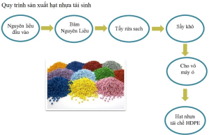 Quy trình sản xuất hạt nhựa tái sinh.