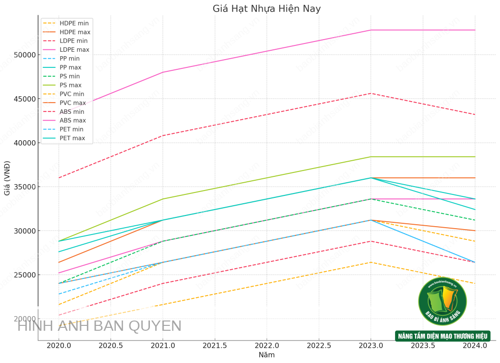 Biểu đồ giá hạt nhựa qua các năm mới nhất 2024