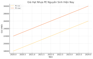 biểu đồ giá hạt nhựa PE