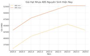 biểu đồ giá hạt nhựa abs