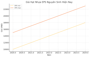 biểu đồ giá hạt nhựa eps