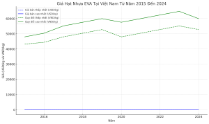 Biểu đồ Giá Hạt Nhựa EVA Trong Nước từ năm 2015-2024