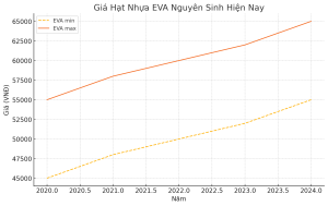 biểu đồ giá hạt nhựa eva