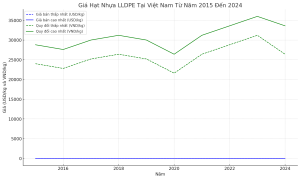 biểu đồ hiển thị giá hạt nhựa LLDPE 