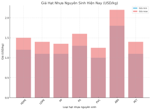 biểu đồ giá hạt nhựa nguyên sinh nhập khẩu