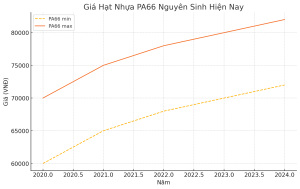 biểu đồ giá hạt nhựa pa66