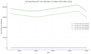 Biểu đồ giá hạt nhựa PC