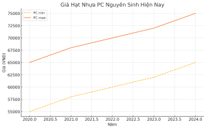 biểu đồ giá hạt nhựa tpu