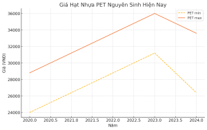 biểu đồ giá hạt nhựa PET