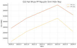 biểu đồ giá hạt nhựa PP