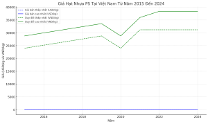 Biểu đồ giá hạt nhựa PS