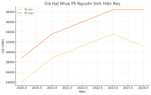 Giá Hạt Nhựa PS Nguyên Sinh Hiện Nay