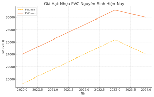 biểu đồ giá hạt nhựa pvc