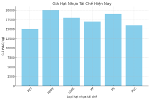 biều đồ giá hạt nhựa tái chế