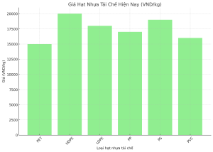 Biểu Đồ Giá Hạt Nhựa Tái Chế tại Việt Nam