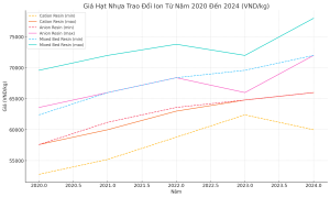 biến động giá hạt nhựa trao đổi ion tại Việt Nam từ năm 2020 đến 2024