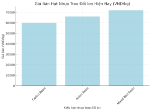 Biểu đồ giá hạt nhựa trao đổi ion