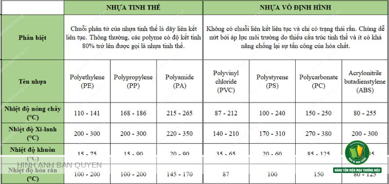 Bảng nhiệt độ nóng chảy và nhiệt độ hóa rắn của nhựa nhiệt dẻo