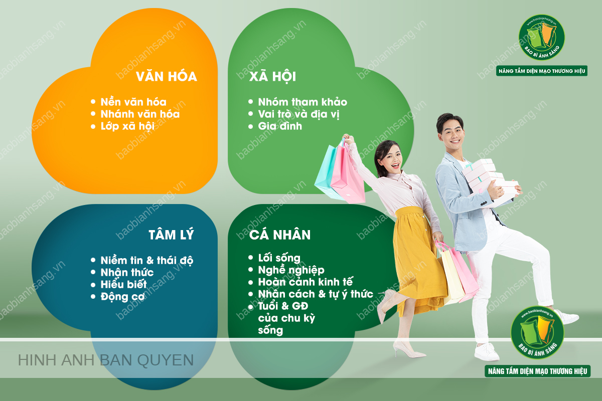 Bốn yếu tố thúc đẩy quyết định mua hàng: tâm lý, cá nhân, văn hóa, xã hội