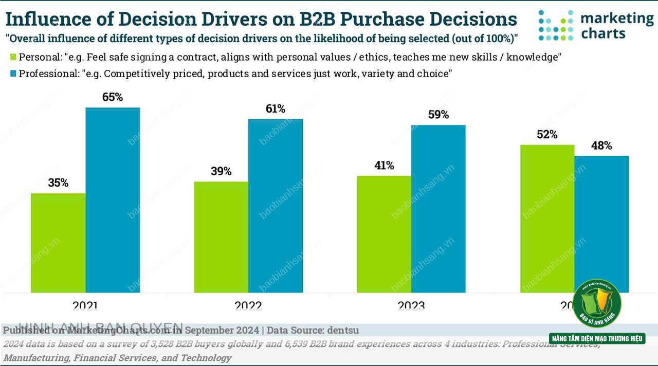 Biểu đồ của nghiên cứu thể hiện sự thay đổi về tỷ lệ ảnh hưởng giữa yếu tố cá nhân (Personal) và yếu tố chuyên môn (Professional) từ năm 2021 đến 2024 đối với quyết định mua hàng B2B