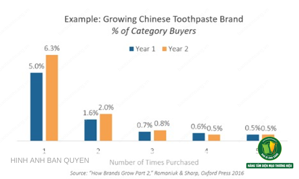 Báo cáo tài chính của doanh nghiệp kem đánh răng Trung Quốc cho thấy nhóm khách hàng mua hàng 1 lần đóng góp 65% vào sự tăng trưởng 1,5% hàng năm