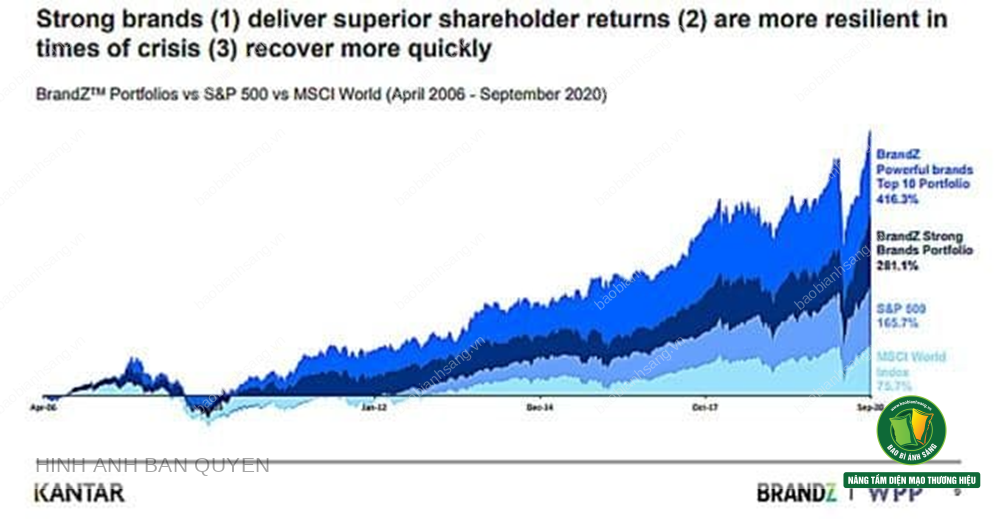 Số liệu được Kantar BrandZ phân tích về khả năng phục hồi sau khủng hoảng của những doanh nghiệp có sức mạnh thương hiệu lớn