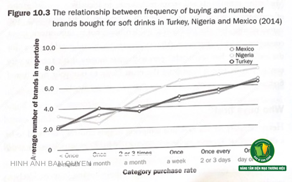 Biểu đồ thể hiện mối quan hệ giữa tần suất mua và số lượng thương hiệu nước ngọt tại Mexico, Nigeria và Thổ Nhĩ Kỳ (2014)