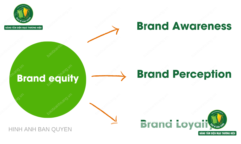 Các yếu tố tạo nên Brand equity