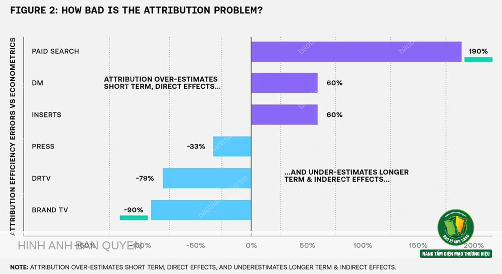 Biểu đồ minh họa vấn đề về “attribution” (phân bổ hiệu quả quảng cáo) giữa các kênh tiếp thị khác nhau và cách các hiệu ứng ngắn hạn và dài hạn bị đánh giá sai lệch