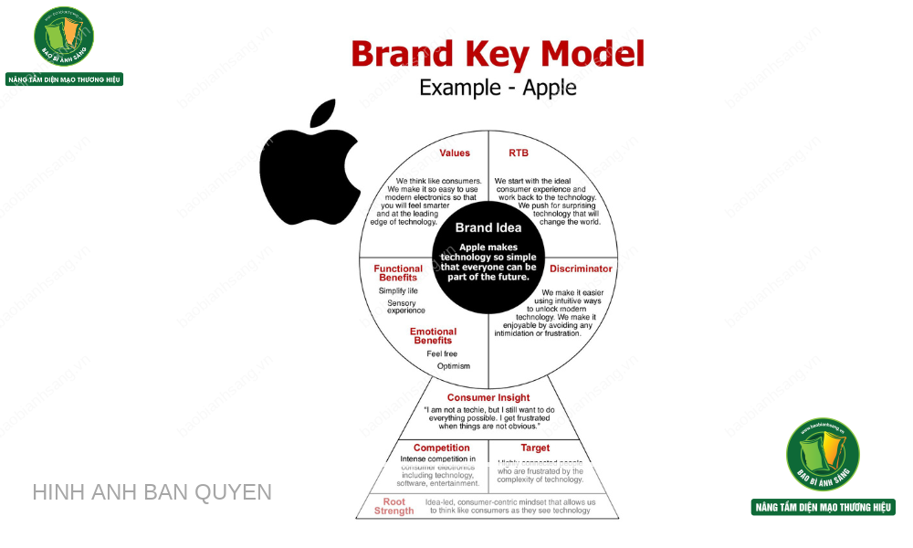 Mô hình Brand Key của APPLE