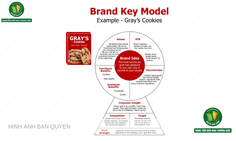 Mô hình Brand Key của Gray's Cookies