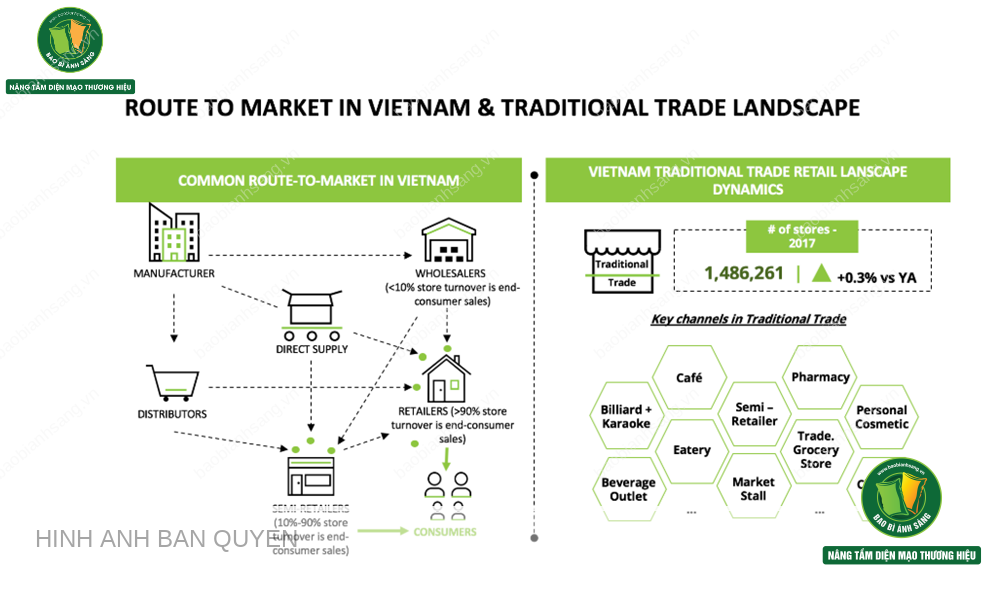 Sơ đồ thị trường phân phối tại Việt Nam và cảnh quan thương mại truyền thống