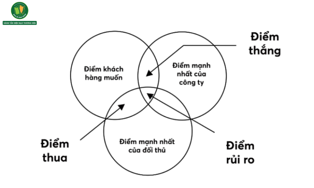 Brand story dù hay đến đâu vẫn phải bắt đầu từ khách hàng mục tiêu và điểm lợi thế cạnh tranh (competitive advantage) của doanh nghiệp