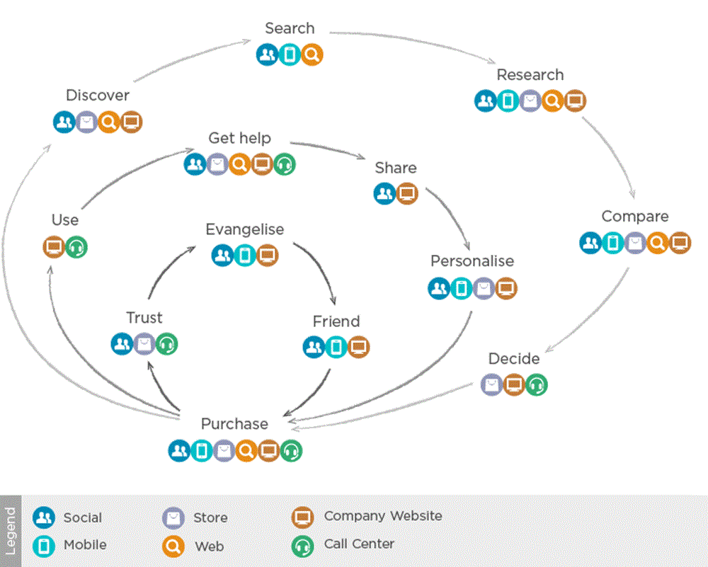 Consumer Journey – Điều gì khiến cách làm Marketing giữa các ngành hàng khác nhau! 10 customer touchpoints Bao Bì Ánh Sáng - Chuyên Gia Bao Bì PP Dệt